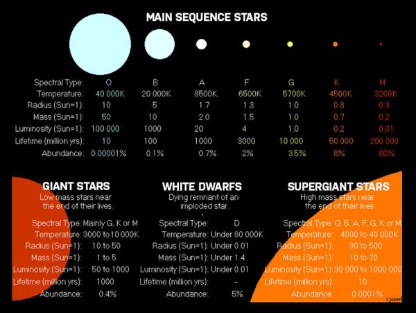 Clasificación de las estrellas por tipo espectral