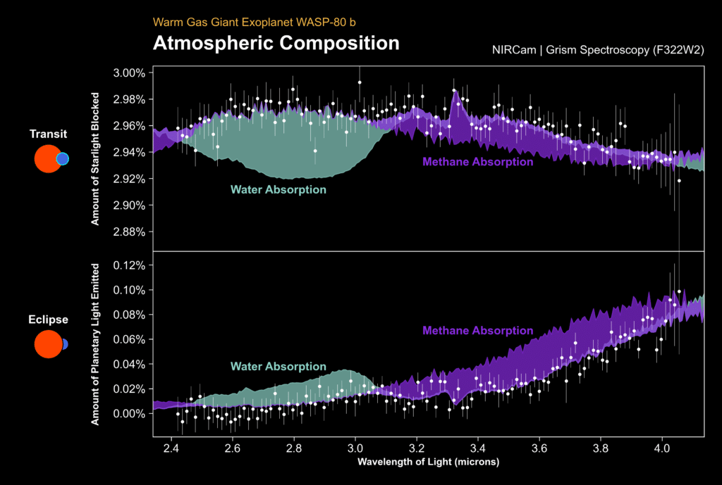 El espectro de tránsito (arriba) y el espectro de eclipse (abajo) de WASP-80 b desde el modo de espectroscopía sin rendijas de NIRCam en el Telescopio Espacial James Webb. En ambos espectros hay evidencia clara de absorción de agua y metano, cuyas contribuciones se indican con contornos coloreados.