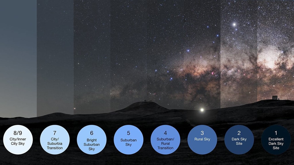 Esta imagen ilustra la escala de Bortle, que mide el impacto de la contaminación lumínica de los cielos nocturnos. De derecha a izquierda, según aumenta el número de Bortle, el número de estrellas y objetos del cielo nocturno que pueden verse a simple vista se van reduciendo.
