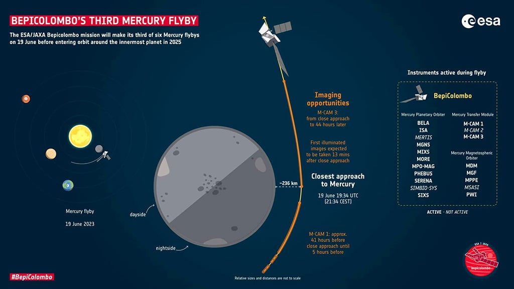 Misión BepiColombo: Tercer sobrevuelo de Mercurio