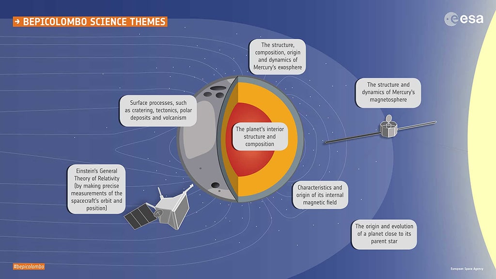 Misión BepiColombo: Ciencia en Mercurio.
