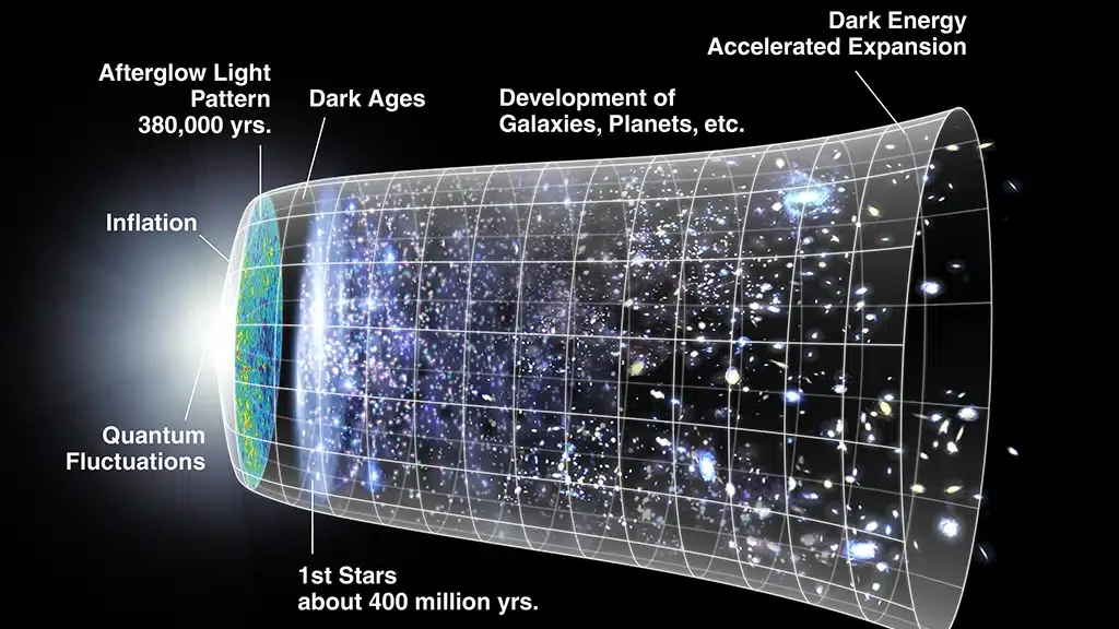 Big Bang y expansión del Universo.