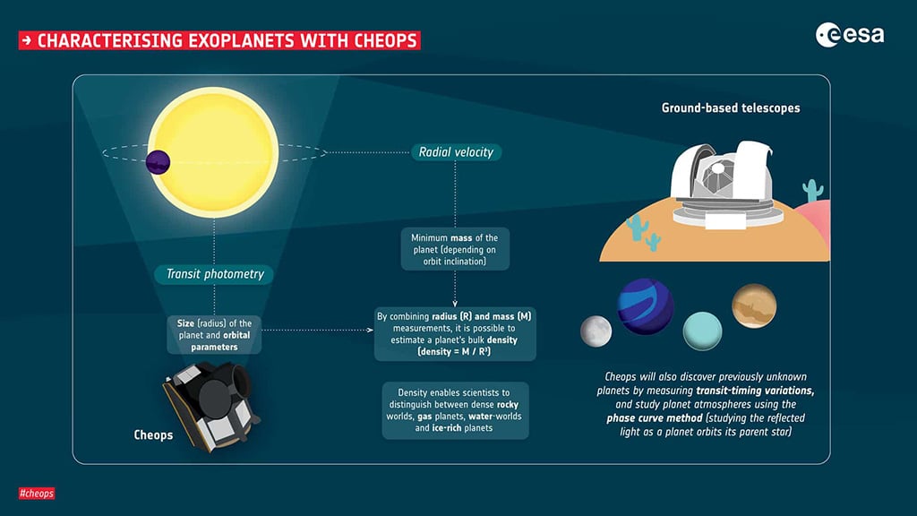 Misión Cheops de la ESA.