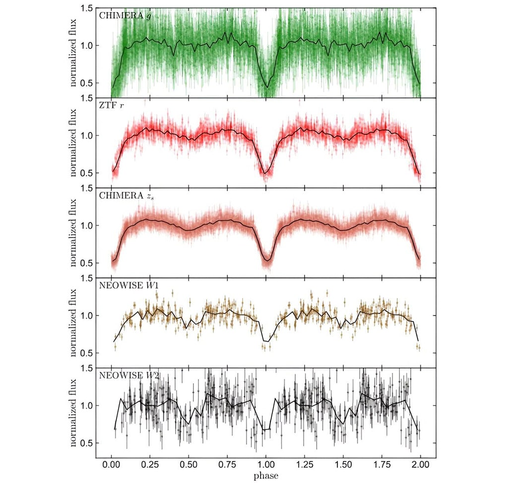 Curvas de luz en fase de ZTF J2020+5033 en cinco pasos de banda diferentes, con longitud de onda que aumenta de arriba a abajo. Crédito: El-Badry et al, 2023