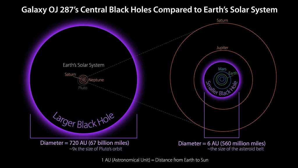 Los dos agujeros negros supermasivos en la galaxia OJ 287