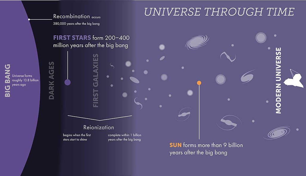 Las estrellas más antiguas del Universo se formaron entre 200 y 400 millones de años después del Big Bang.