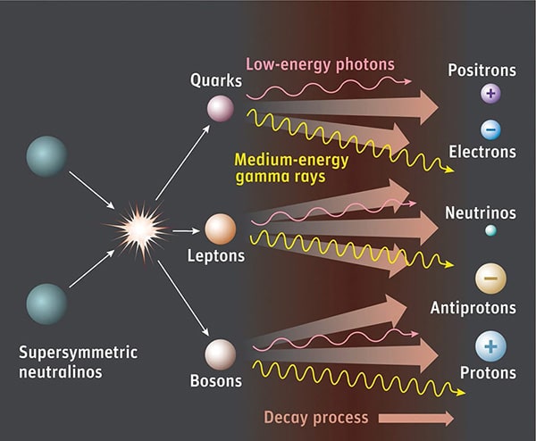 Según la supersimetría, las partículas de materia oscura conocidas como WIMPs se aniquilan entre sí, creando una cascada de partículas y radiación que incluye rayos gamma de energía media. Si existen, el LAT a bordo del Telescopio espacial de rayos gamma Fermi podría ver los rayos gamma asociados con su desaparición. Crédito: Cielo y Telescopio / Gregg Dinderman.