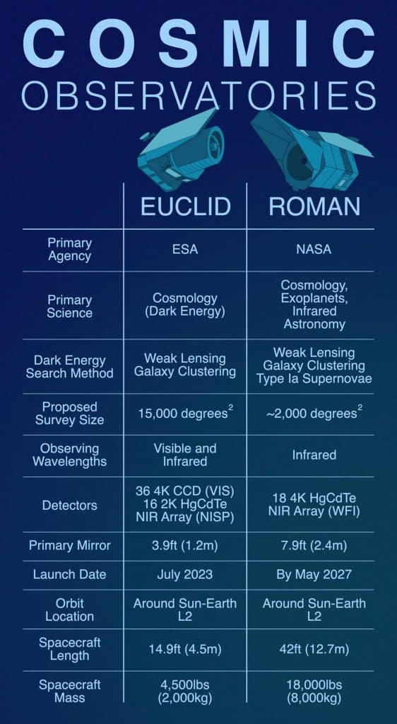 Esta infografía compara los elementos clave de las naves espaciales Euclid y Roman, de la ESA y NASA respectivamente. Los dos trabajarán de manera complementaria para arrojar luz sobre algunos de los elementos más misteriosos del Universo.