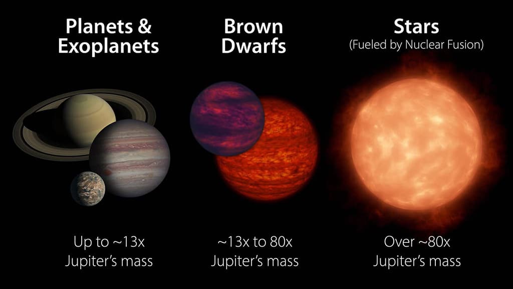 Comparación entre las masas de los planetas, las estrellas y las enanas marrones.