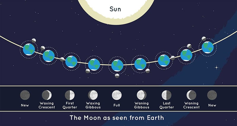 ¿Qué es una superluna?: fases de la Luna