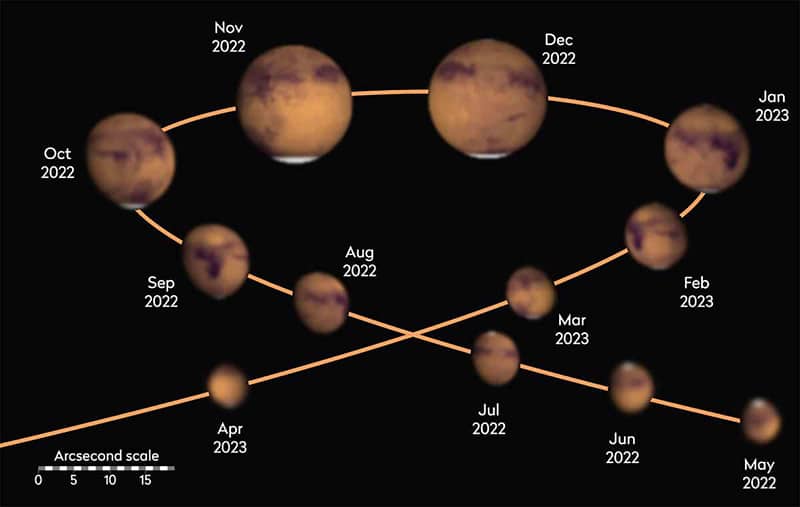El tamaño relativo de Marte desde mayo de 2022 hasta abril de 2023 y la oposición en diciembre de 2022.