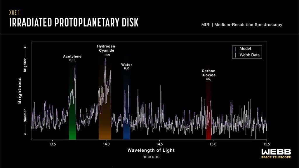 El disco interno alrededor de XUE 1 reveló firmas de agua (en azul y alrededor de las 14,2 micras), así como acetileno (C2H2, en verde y alrededor de las 13,7 micras), cianuro de hidrógeno (HCN, resaltado en marrón y alrededor de las 14,0 micras) y dióxido de carbono (CO2, resaltado en rojo y alrededor de las 14,95 micras).
