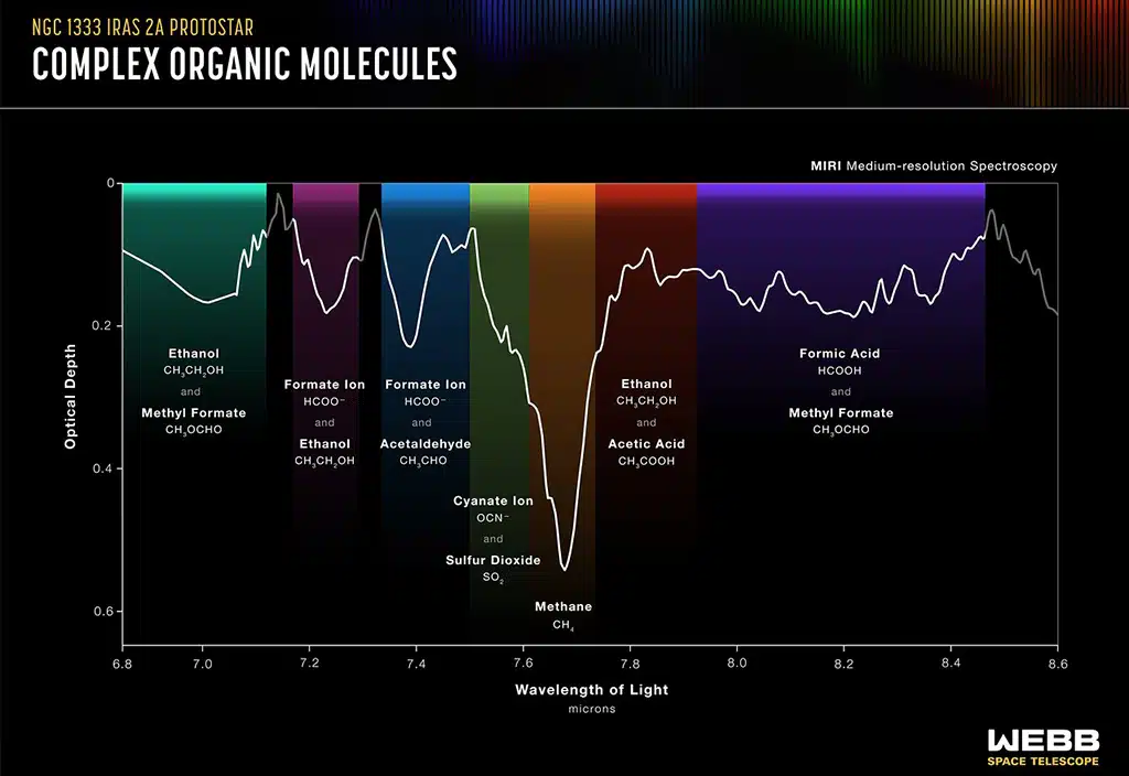 Gráfica del espectro de una de las dos protoestrellas, IRAS 2A. Incluye las "huellas dactilares" de acetaldehído, etanol, metilformiato y probablemente ácido acético, en fase sólida.