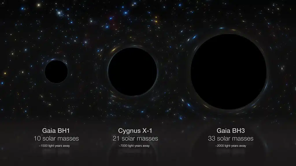 Comparativa de tres agujeros negros estelares en nuestra galaxia: Gaia BH1, Cygnus X-1 y Gaia BH3, cuyas masas son 10, 21 y 33 veces la del Sol respectivamente. Gaia BH3 es el agujero negro estelar más masivo encontrado hasta la fecha en la Vía Láctea.