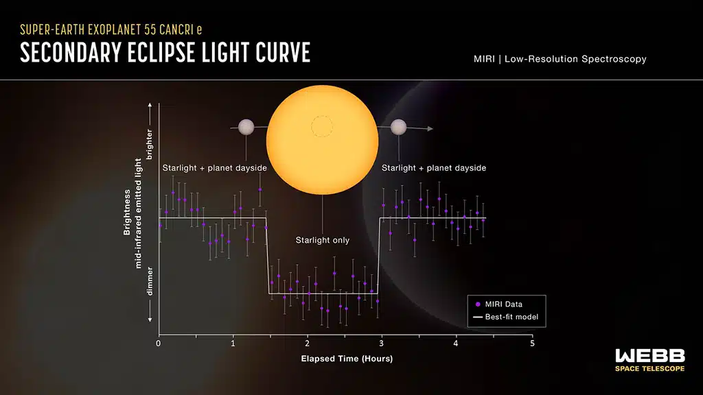 Datos recopilados utilizando el modo de espectroscopía de baja resolución del MIRI de Webb en marzo de 2023. Cada uno de los puntos morados muestra la luminosidad de la luz, que varía en longitud de onda desde 7.5 hasta 11.8 micras, promediada en intervalos de aproximadamente cinco minutos. La línea gris es la curva de luz del modelo que se ajusta más estrechamente a los datos. La temperatura del planeta calculada a partir de estos datos es de aproximadamente 1.500 grados Celsius, significativamente más baja de lo esperable para un planeta sin una atmósfera significativa.