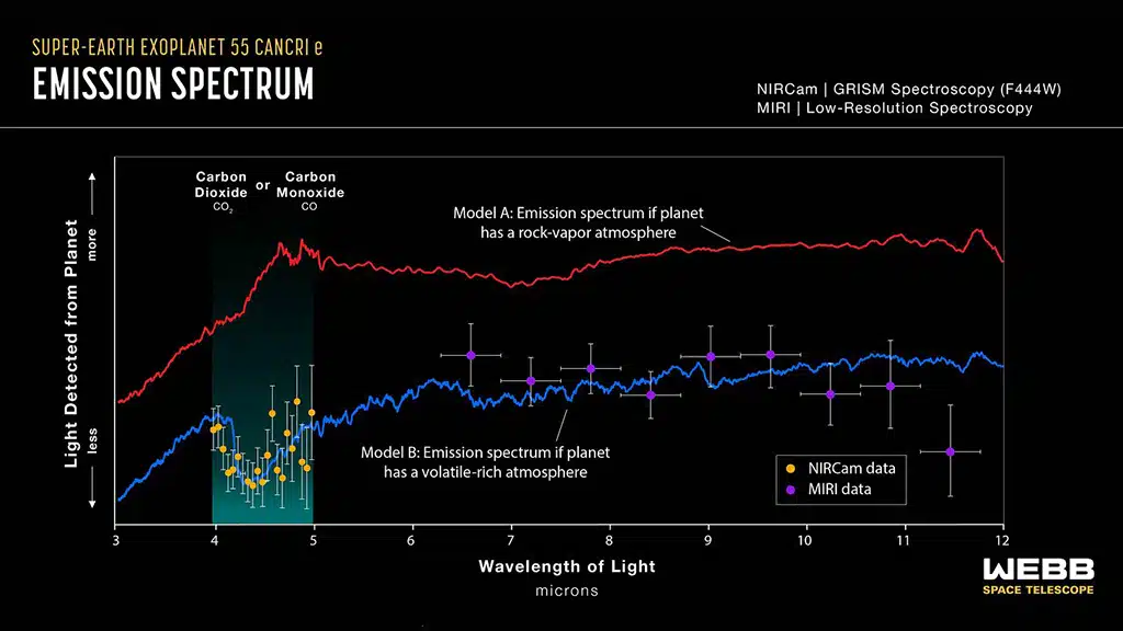 Espectro de emisión térmica capturado por la NIRCam de Webb en noviembre de 2022, y el MIRI en marzo de 2023, que muestra la luminosidad (eje y) de diferentes longitudes de onda de luz infrarroja (eje x) emitida por "55 Cancri e". El espectro muestra que el planeta puede estar rodeado por una atmósfera rica en dióxido o monóxido de carbono y otros volátiles, no solo roca vaporizada.