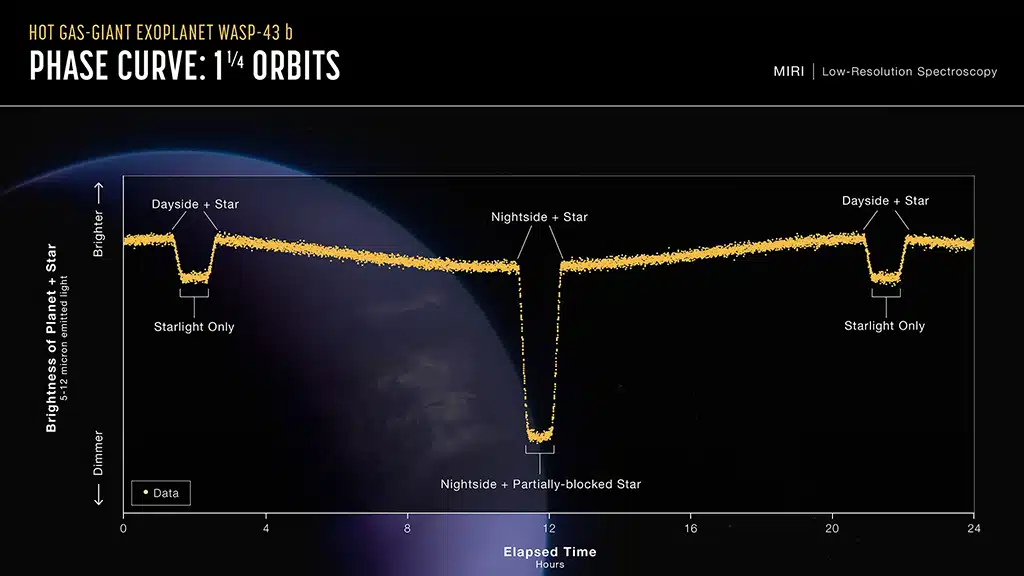Los datos del Instrumento de Infrarrojo Medio del Webb muestran el cambio de brillo del sistema estrella-planeta WASP-43. El sistema parece más brillante cuando vemos el lado diurno caliente del planeta y se vuelve más tenue a medida que aparece el lado nocturno.