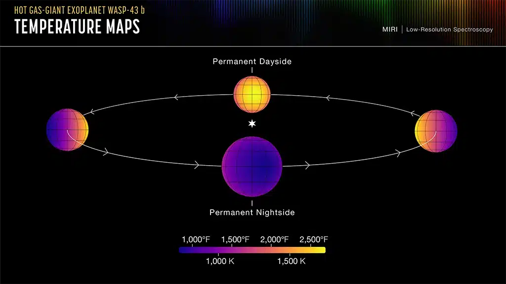 Mapas de temperaturas de WASP-43 b mientras orbita su estrella. El cálculo de temperaturas se basó en más de 8.000 mediciones de brillo realizadas por el MIRI (Instrumento de Infrarrojo Medio) del Webb.