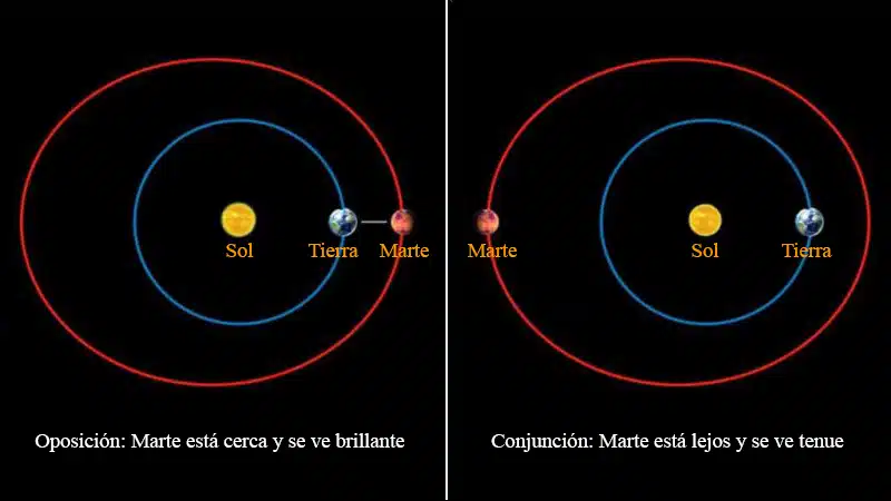 ¿Qué es un planeta en oposición?: Oposición y conjunción de Marte.