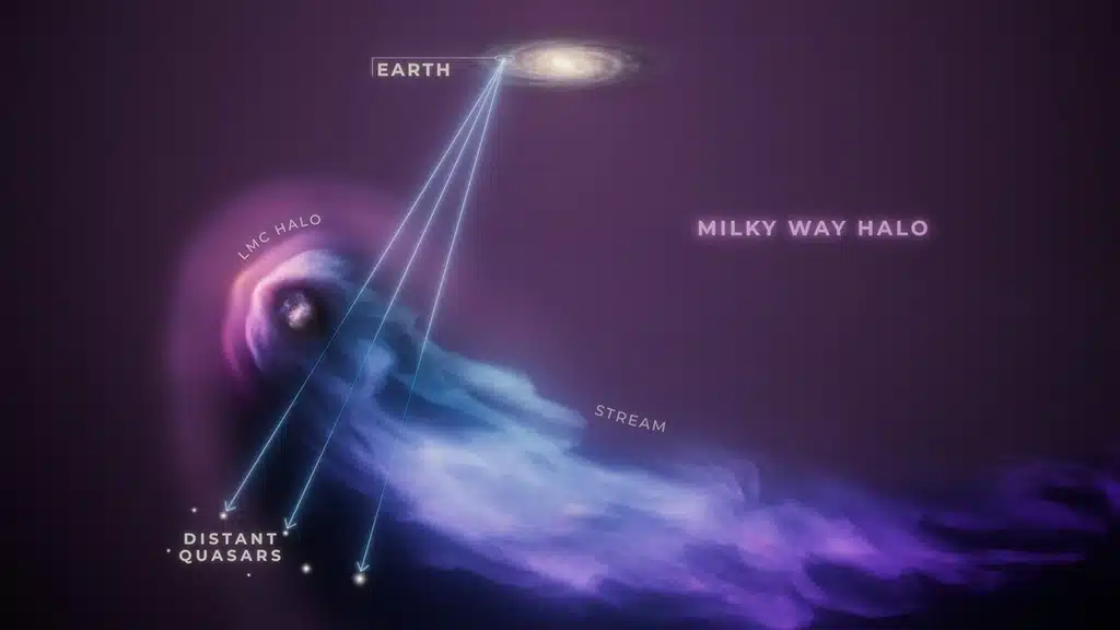 El Telescopio Espacial Hubble ha observado cómo la galaxia enana «Gran Nube de Magallanes» (LMC, por sus siglas en inglés), uno de nuestros vecinos galácticos más cercanos, ha atravesado el halo gaseoso de la Vía Láctea.