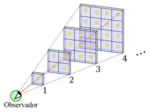 Ley de la inversa del cuadrado de la distancia.
