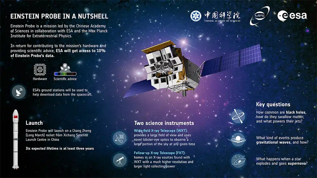 Equipada con una nueva generación de instrumentos de rayos X de alta sensibilidad y muy amplio campo de visión, Einstein Probe explora el cielo en busca de potentes estallidos de rayos X provenientes de objetos celestes misteriosos, como estrellas de neutrones y agujeros negros. Crédito: ESA.