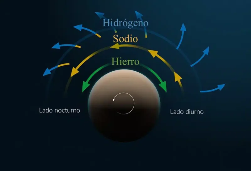 Primer mapa 3D de la atmósfera de un exoplaneta: Este diagrama muestra la estructura y el movimiento de la atmósfera del exoplaneta Tylos (WASP-121b). El exoplaneta se muestra desde arriba, mostrando uno de sus polos. El planeta rota en sentido contrario a las agujas del reloj, de manera que siempre muestra el mismo lado hacia su estrella progenitora, por lo que siempre es de día en una mitad del planeta y de noche en la otra.