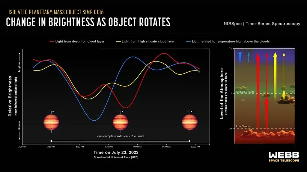 Curvas de luz que muestran el cambio en el brillo de tres conjuntos diferentes de longitudes de onda (colores) de luz en el infrarrojo cercano provenientes de "SIMP 0136", un objeto errante de masa planetaria, mientras rotaba. La luz fue capturada por el NIRSpec del Webb, que recopiló un total de 5.726 espectros — uno cada 1,8 segundos — a lo largo de unas 3 horas el 23 de julio de 2023 ("SIMP 0136" completa una rotación cada 2,4 horas).