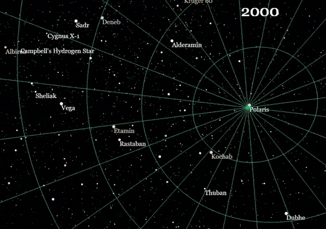 La precesión del eje de la Tierra provoca un desplazamiento gradual del Polo Norte Celeste, haciendo que la Estrella Polar no siempre se mantenga en la misma posición a lo largo de los milenios.