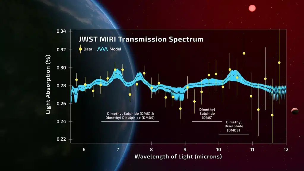 Espectros del exoplaneta K2-18 b, obtenidos con los instrumentos NIRISS (Imagenador de Infrarrojo Cercano y Espectrógrafo sin Rendija) y NIRSpec (Espectrógrafo de Infrarrojo Cercano) del telescopio Webb, que muestran una abundancia de metano y dióxido de carbono en la atmósfera del exoplaneta, así como una posible detección de una molécula llamada sulfuro de dimetilo (DMS). Ilustración: NASA, CSA, ESA, R. Crawford (STScI), J. Olmsted (STScI). Ciencia: N. Madhusudhan (Universidad de Cambridge).