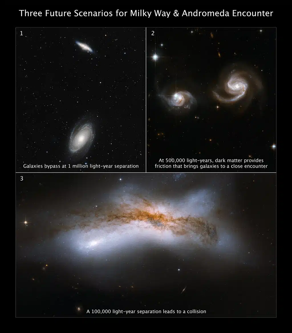 Tres posibles escenarios de colisión Vía Láctea Andrómeda: En el panel superior izquierdo, una imagen de gran campo del DSS que muestra las galaxias M81 y M82 sirve como ejemplo de la Vía Láctea y Andrómeda pasando una junto a la otra a grandes distancias. El panel superior derecho muestra NGC 6786, un par de galaxias en interacción que muestran señales evidentes de perturbaciones de marea tras un encuentro cercano. El panel inferior muestra NGC 520, un desastre cósmico en el que dos galaxias se están fusionando activamente.