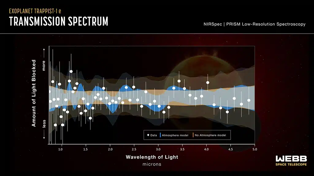 Este gráfico compara los datos recopilados por el instrumento NIRSpec (Espectrógrafo de Infrarrojo Cercano) del Webb con modelos computacionales del exoplaneta TRAPPIST-1e, con atmósfera (azul) y sin atmósfera (naranja). Las franjas de color estrechas muestran las ubicaciones más probables de los puntos de datos para cada modelo. Ilustración: NASA, ESA, CSA, STScI, Joseph Olmsted (STScI).