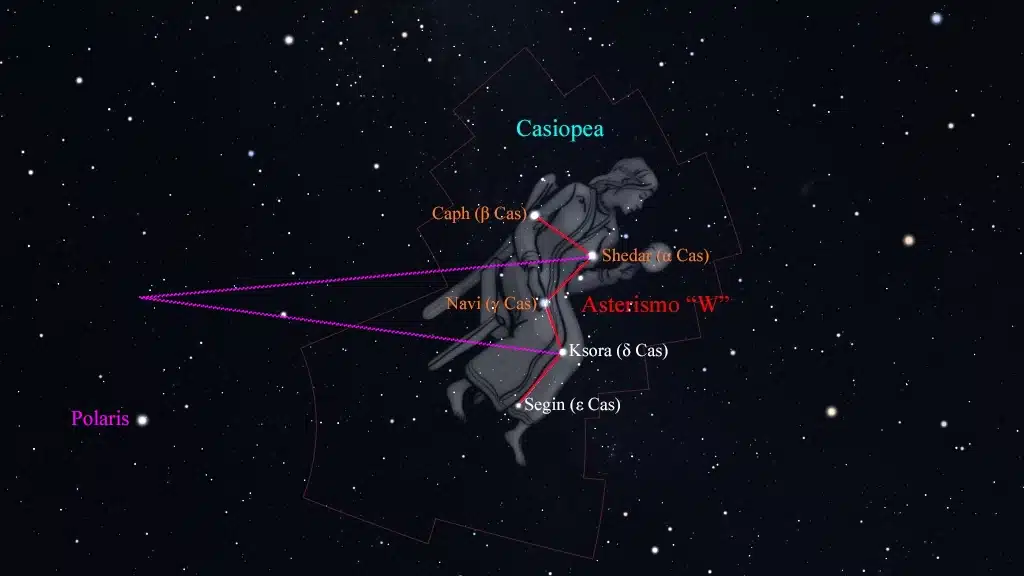 Usar la constelación de Casiopea para encontrar la Polar es muy útil cuando el asterismo del Carro en la Osa Mayor no es visible.