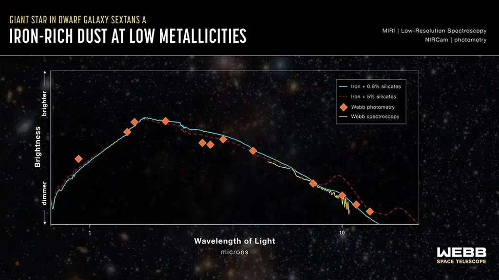 Este gráfico muestra el espectro de una estrella gigante de la galaxia Sextans A en la fase final de su evolución, conocida como rama asintótica de las gigantes (AGB). Representa la cantidad de luz en el infrarrojo cercano y medio detectada por el Webb a distintas longitudes de onda. La línea cian y la discontinua roja corresponden a los modelos de mejor ajuste para un espectro que contendría, respectivamente, polvo prácticamente libre de silicatos y polvo con al menos un 5 % de silicatos. Los datos del Webb, mostrados mediante una línea amarilla y triángulos naranjas, se ajustan mucho mejor al modelo de polvo cósmico casi libre de silicatos, especialmente en la región del espectro en torno a las 10 micras.