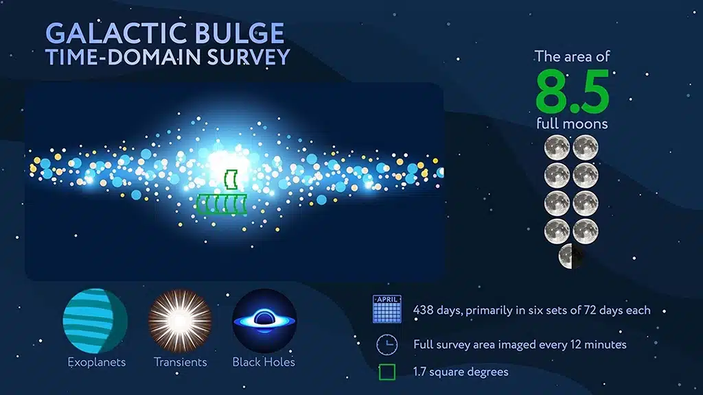 El Galactic Bulge Time-Domain Survey del Roman llevará a cabo visitas repetidas a seis campos que cubren un total de 1,7 grados cuadrados. El sondeo se compone principalmente de seis temporadas de observación (tres al inicio y tres hacia el final de la misión principal de Roman), durante las cuales el telescopio observará cada campo cada 12 minutos. Roman también observará estos seis campos con menor intensidad en otros momentos de la misión, lo que permitirá a los astrónomos detectar eventos de microlente gravitacional que pueden durar años, señalando la presencia de agujeros negros aislados de masa estelar.