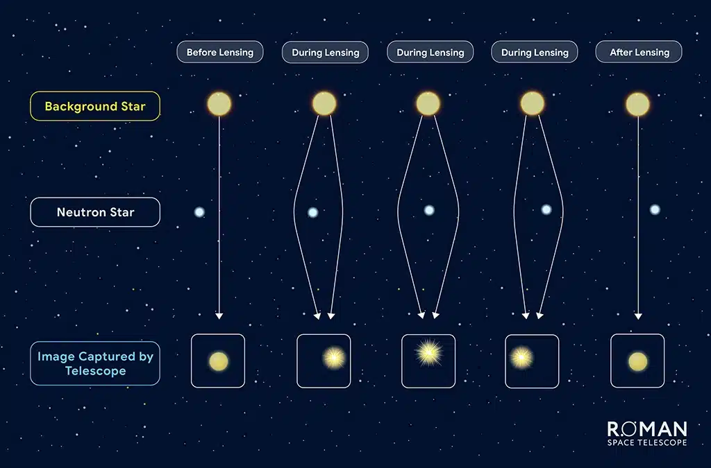 La microlente astrométrica ocurre cuando un objeto en primer plano, como una estrella de neutrones, pasa por delante de una estrella de fondo más distante. La gravedad de la estrella de neutrones curva la luz de la estrella lejana, dividiéndola en múltiples trayectorias que llegan al telescopio. Aunque estas imágenes distorsionadas no pueden resolverse individualmente, su luz combinada aparece más brillante y ligeramente desplazada de la posición real de la estrella de fondo. A medida que la alineación entre ambos objetos cambia con el tiempo, este desplazamiento aparente dibuja un pequeño patrón elíptico en el cielo. El tamaño de esa elipse depende de cuánto se desvía la luz, lo que significa que los objetos más masivos producen desplazamientos mayores, permitiendo a los astrónomos medir directamente la masa de la estrella de neutrones invisible.