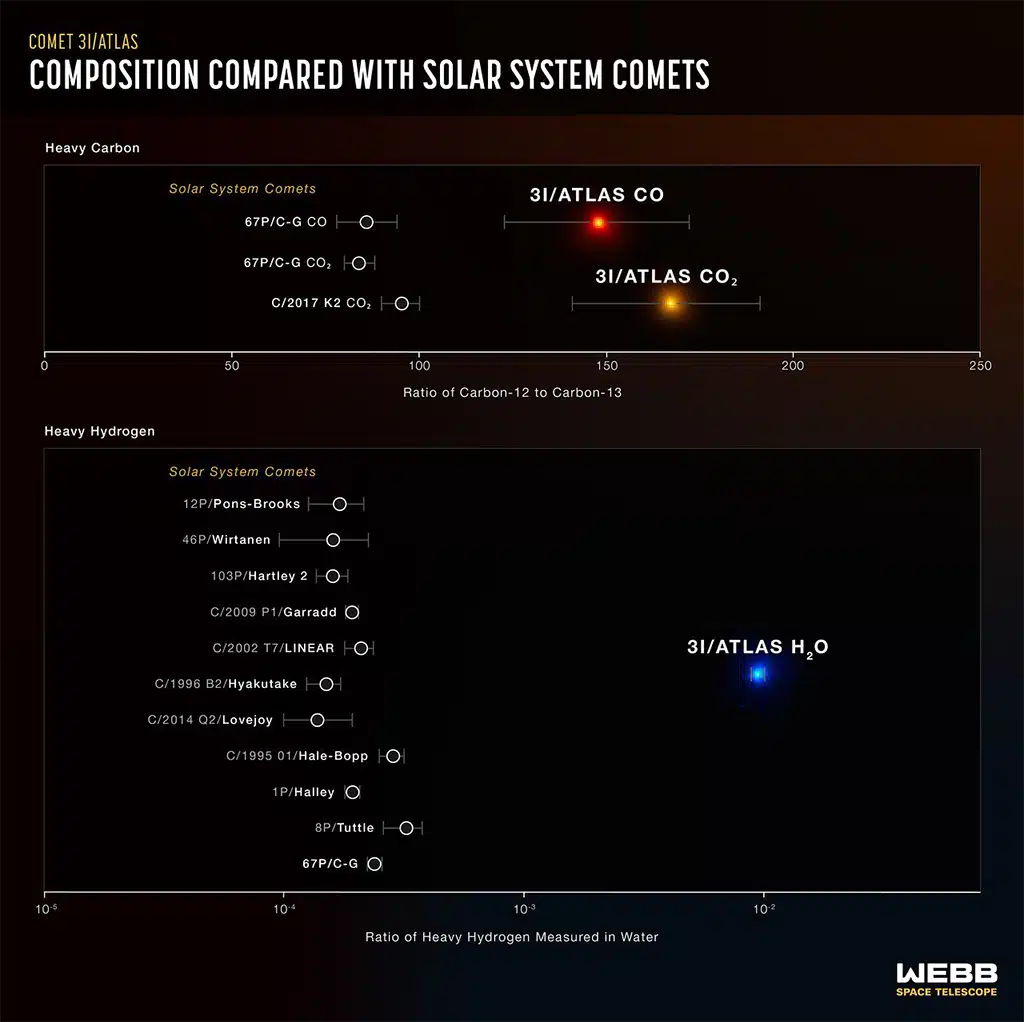 El NIRSpec del Webb detectó una cantidad sorprendentemente elevada de hidrógeno pesado, junto con una baja abundancia de carbono-13, lo que indica que 3I/ATLAS procede de un lugar muy diferente a nuestro propio Sistema Solar. Los investigadores señalan que el análisis preliminar de estos resultados indica que 3I/ATLAS fue expulsado de su sistema de origen hace miles de millones de años.
