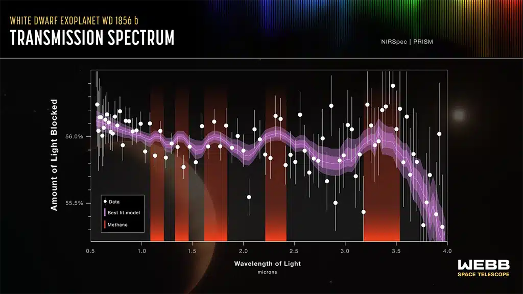 El telescopio espacial James Webb analizó la composición de la atmósfera del exoplaneta WD 1856 b mientras este transitaba por delante de su estrella, detectando indicios de metano. WD 1856 b orbita una enana blanca del tamaño de la Tierra. Como consecuencia, el planeta bloquea más de la mitad de la luz de su estrella durante el tránsito. Las bandas rojas indican las regiones del espectro donde las características observadas revelan la presencia de metano en la atmósfera del planeta.