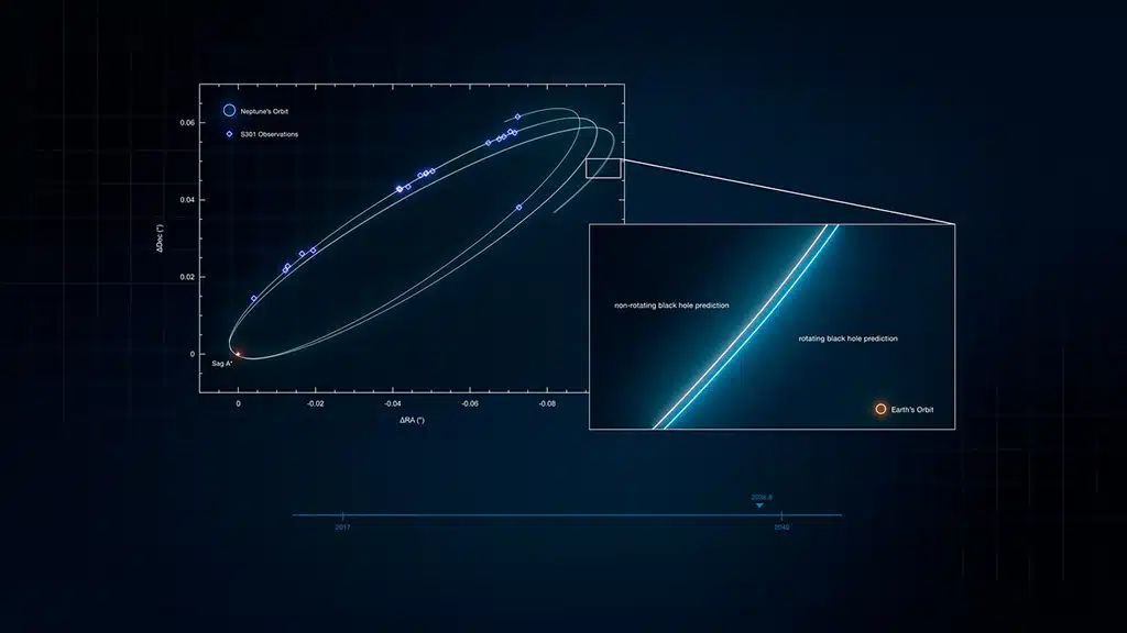 Esta imagen muestra la trayectoria de la estrella S301 alrededor de Sagitario A*. Los rombos representan las mediciones realizadas con el instrumento GRAVITY del VLTI. Como referencia, se muestra el tamaño de la órbita de Neptuno.S301 orbita alrededor de Sagitario A* cada 8 años. A medida que lo hace, su órbita va rotando y forma una especie de roseta. Este efecto, conocido como **precesión de Schwarzschild**, ya había sido medido alrededor de Sagitario A* y se produce independientemente de que el agujero negro rote o no. Sin embargo, si el agujero negro rota, entra en juego un efecto diferente: A medida que el agujero negro gira, arrastra y retuerce el espacio-tiempo que lo rodea, un fenómeno conocido como efecto Lense-Thirring. La estrella S301 se aventura tan cerca del agujero negro que podría verse afectada por este fenómeno.