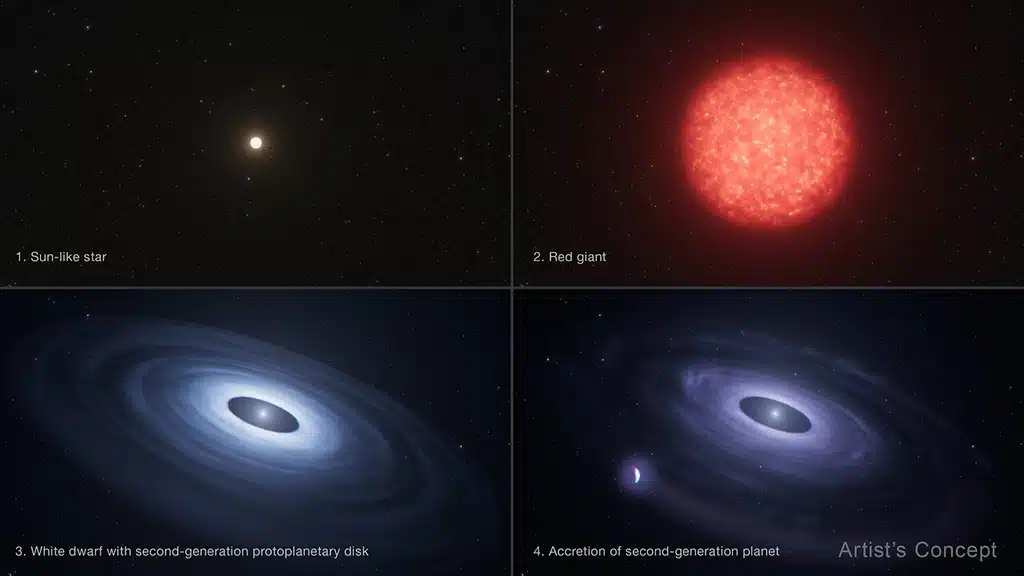 Una estrella de poca masa como el Sol (1) envejece y se convierte en una estrella gigante roja (2). Con el tiempo, expulsa al espacio su envoltura exterior de gas y polvo, formando un disco alrededor del remanente de la estrella original: Un brillante y candente núcleo llamado enana blanca (3). En este disco se forma un planeta de segunda generación, que orbita la enana blanca y pierde parte de su atmósfera, la cual vuelve a caer sobre la superficie de la enana blanca (4).