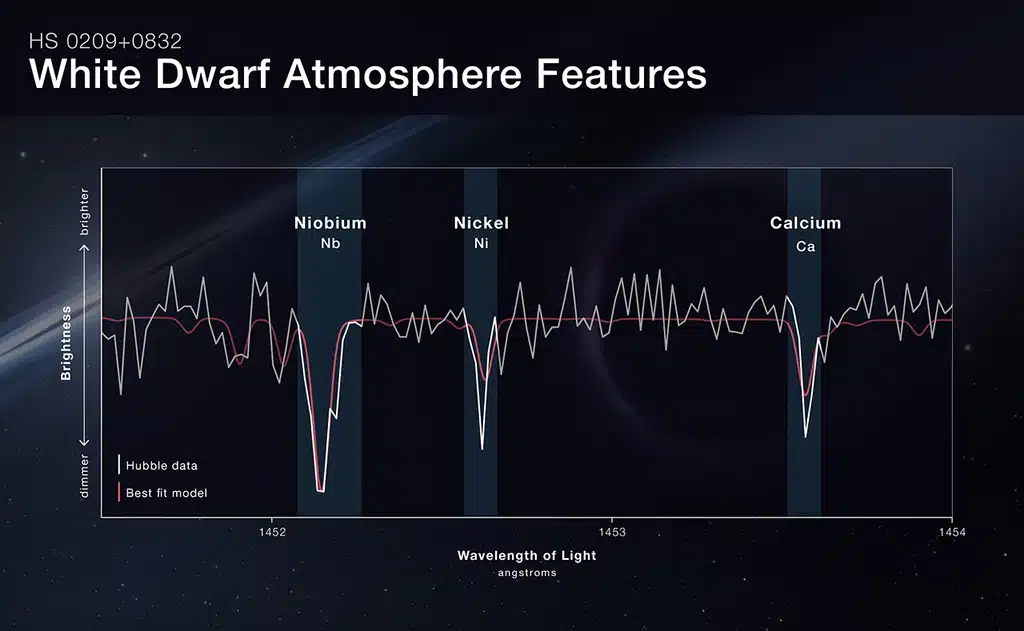 Espectro del Hubble que muestra las abundancias inusuales de niobio, níquel y calcio detectadas en el sistema HS 0209+0832. La presencia en la luz de la estrella de elementos que los astrónomos atribuyen a un planeta de segunda generación se debe a la interacción entre la enana blanca y el planeta. La enana blanca aún está caliente y bombardea el planeta con radiación, lo que hace que pierda parte de su atmósfera hacia el espacio. Este material atmosférico fluye de vuelta hacia la enana blanca, forma un disco y luego cae sobre su superficie.