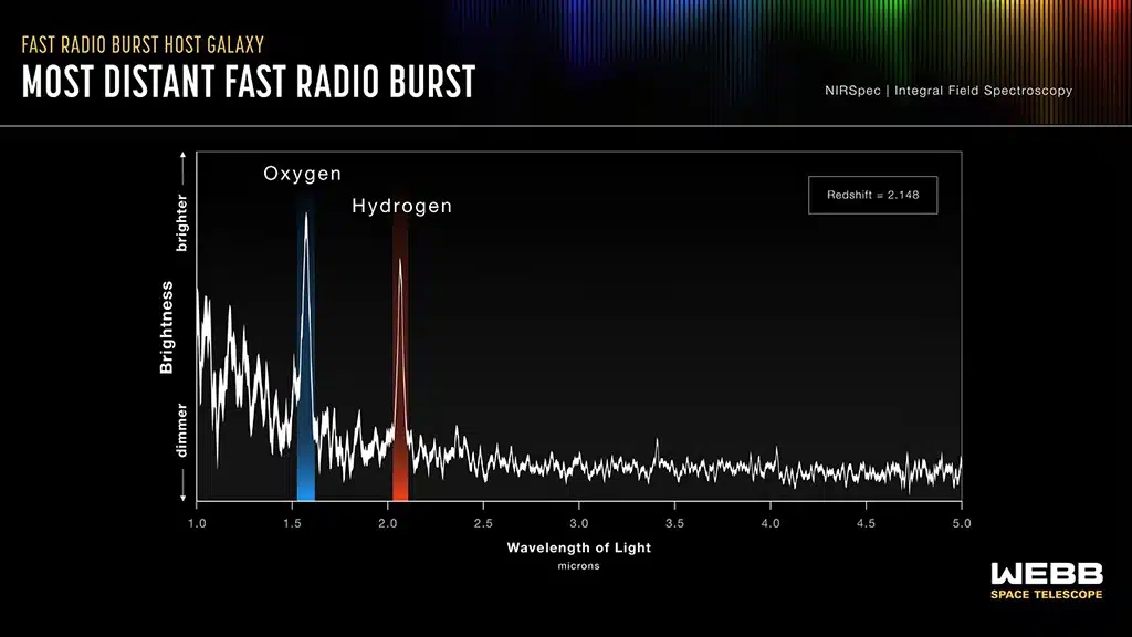 Gracias a la detección de la luz emitida por el oxígeno y el nitrógeno, los astrónomos determinaron el corrimiento al rojo cosmológico de la galaxia y confirmaron que la FRB ocurrió apenas 3.000 millones de años después del Big Bang.