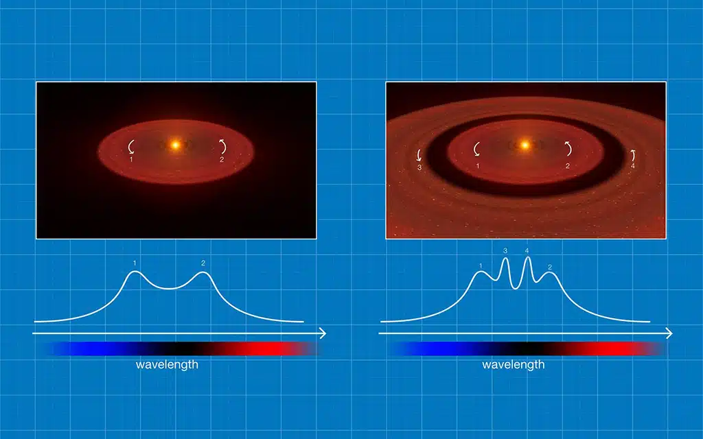 Los astrónomos pueden detectar discos gaseosos mediante un espectrógrafo: el movimiento del gas desplaza su luz hacia el azul o el rojo y crea picos en el espectro. Un disco en rotación produce dos picos; si hay dos discos concéntricos, cada uno genera su propio par, y los del disco exterior —que gira más despacio— quedan más próximos entre sí.